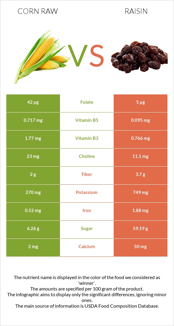Corn raw vs Raisin infographic