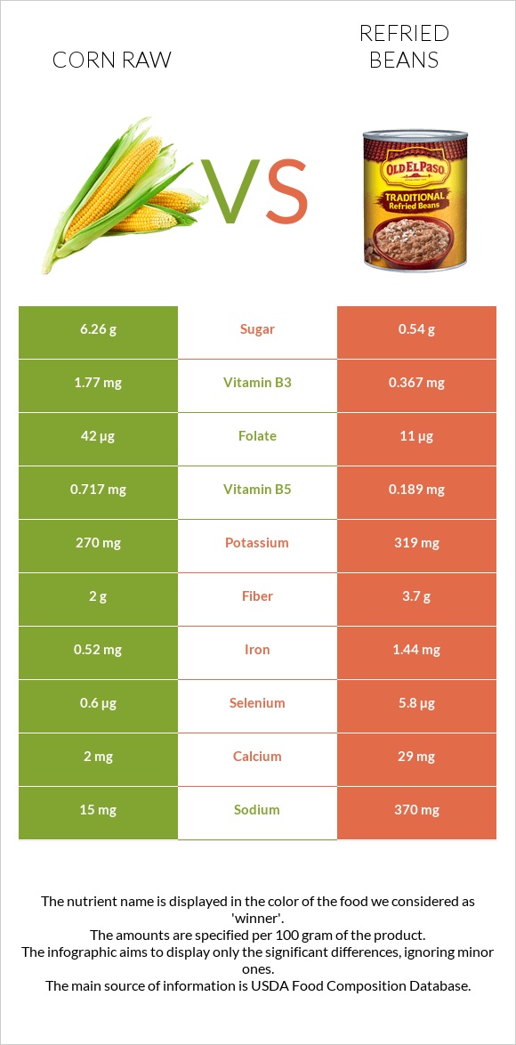 Corn raw vs Refried beans infographic