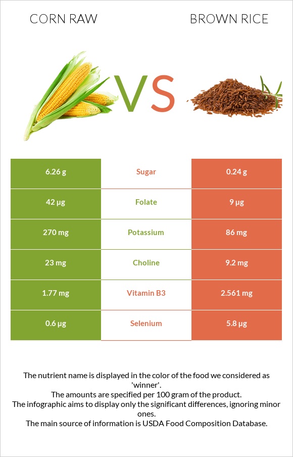 Corn raw vs Brown rice infographic