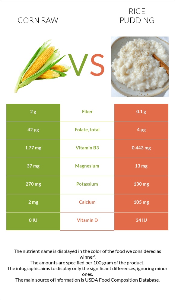 Եգիպտացորեն հում vs Բրնձով պուդինգ infographic