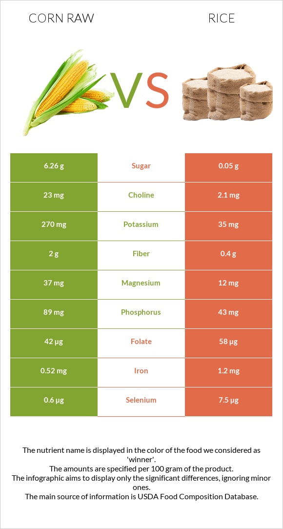 Corn raw vs Rice infographic