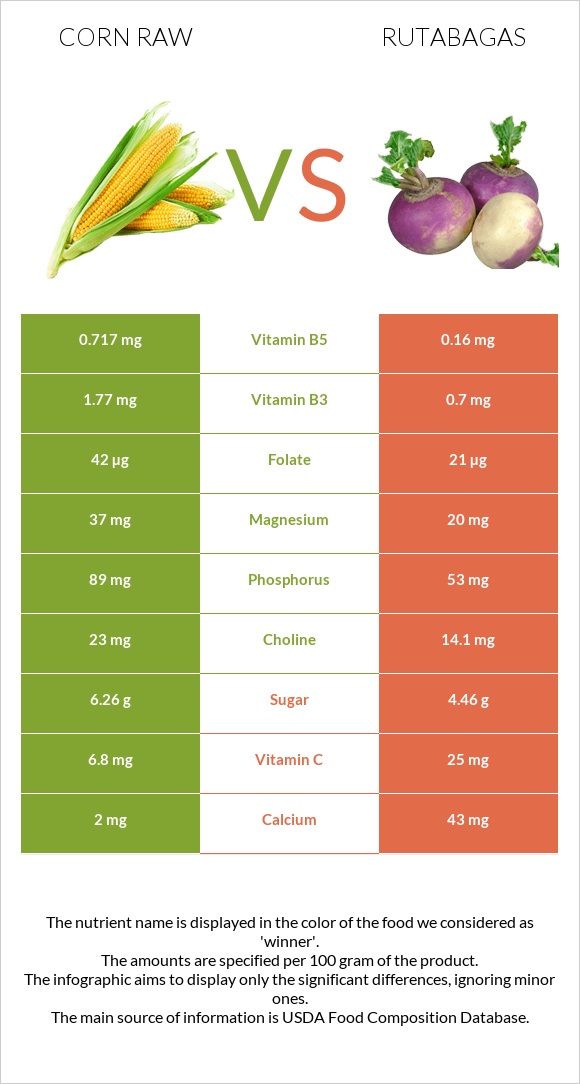 Corn raw vs Rutabagas infographic