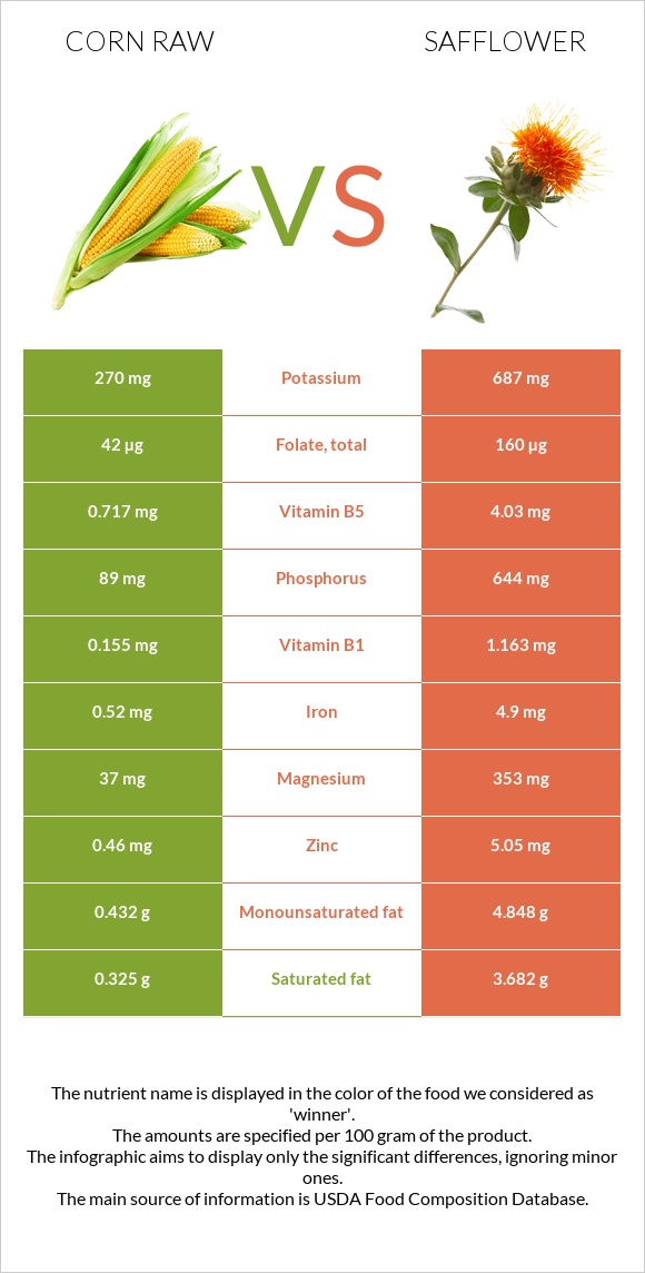 Corn raw vs Safflower infographic