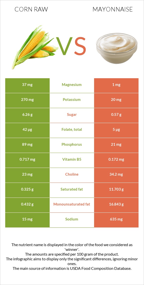 Եգիպտացորեն հում vs Մայոնեզ infographic