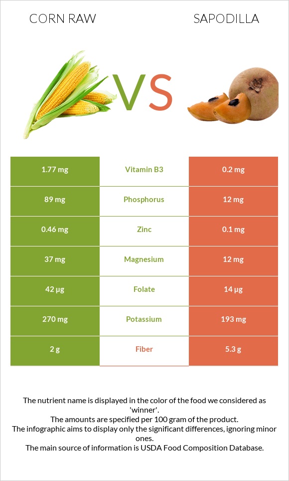 Corn raw vs Sapodilla infographic