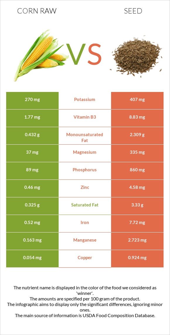 Corn raw vs Seed infographic