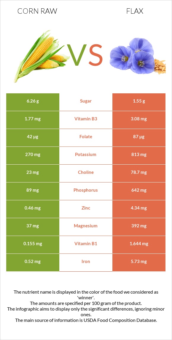 Corn raw vs Flax infographic