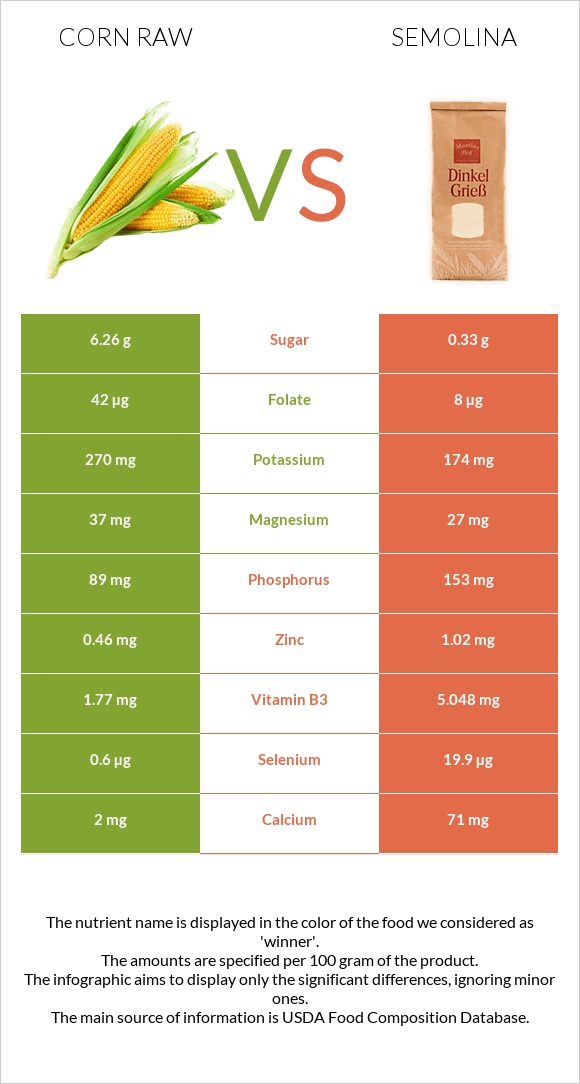 Corn raw vs Semolina infographic