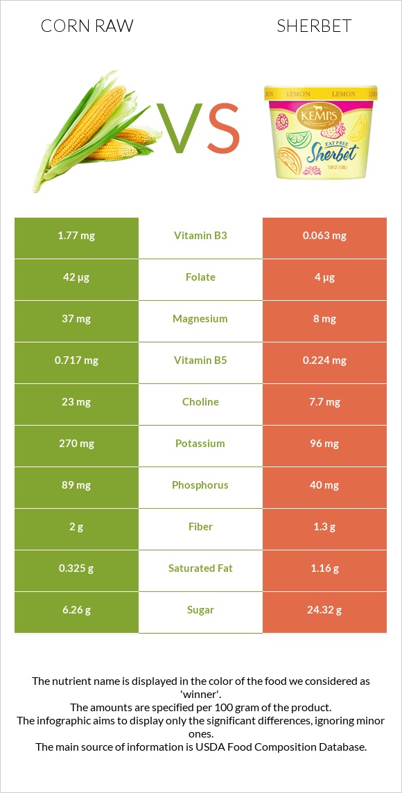 Corn raw vs Sherbet infographic