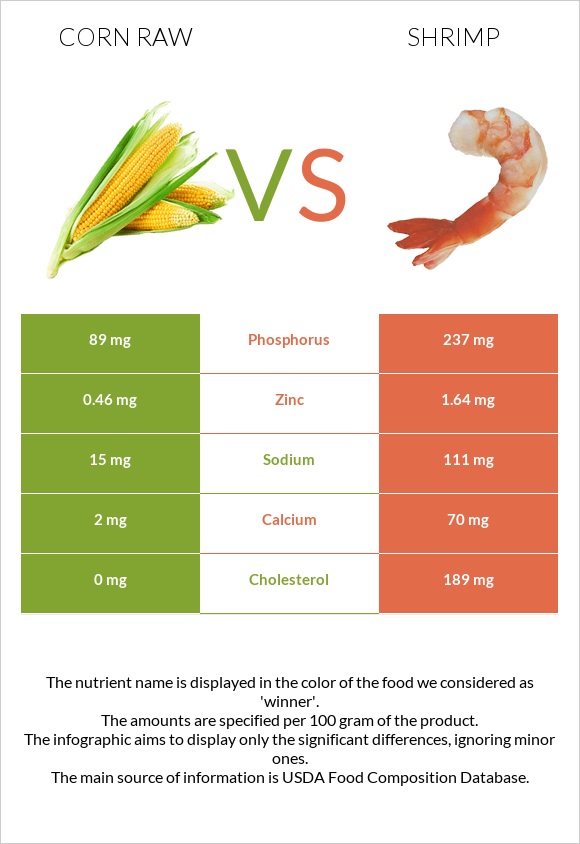 Corn raw vs Shrimp infographic