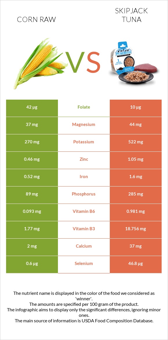 Corn raw vs Skipjack tuna infographic