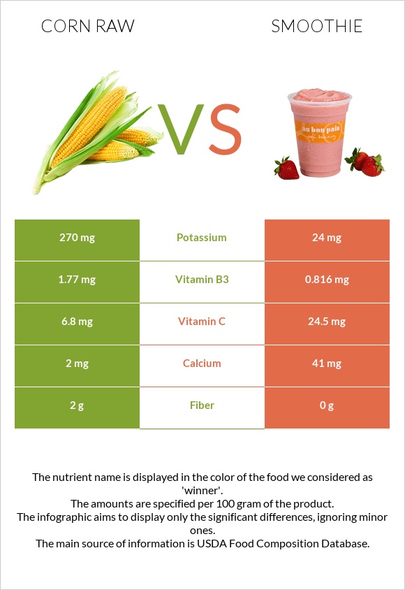 Corn raw vs Smoothie infographic