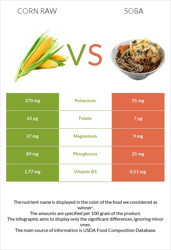 Corn raw vs Soba infographic