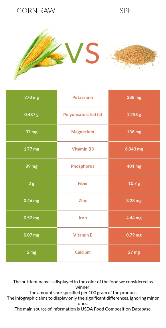 Եգիպտացորեն հում vs Spelt infographic