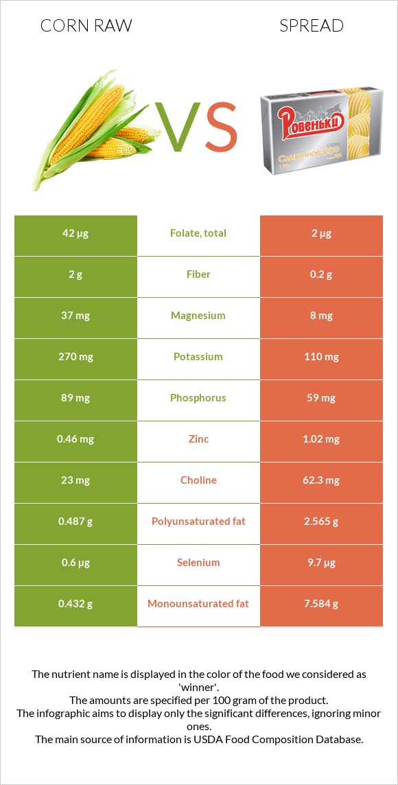 Corn raw vs Spread infographic