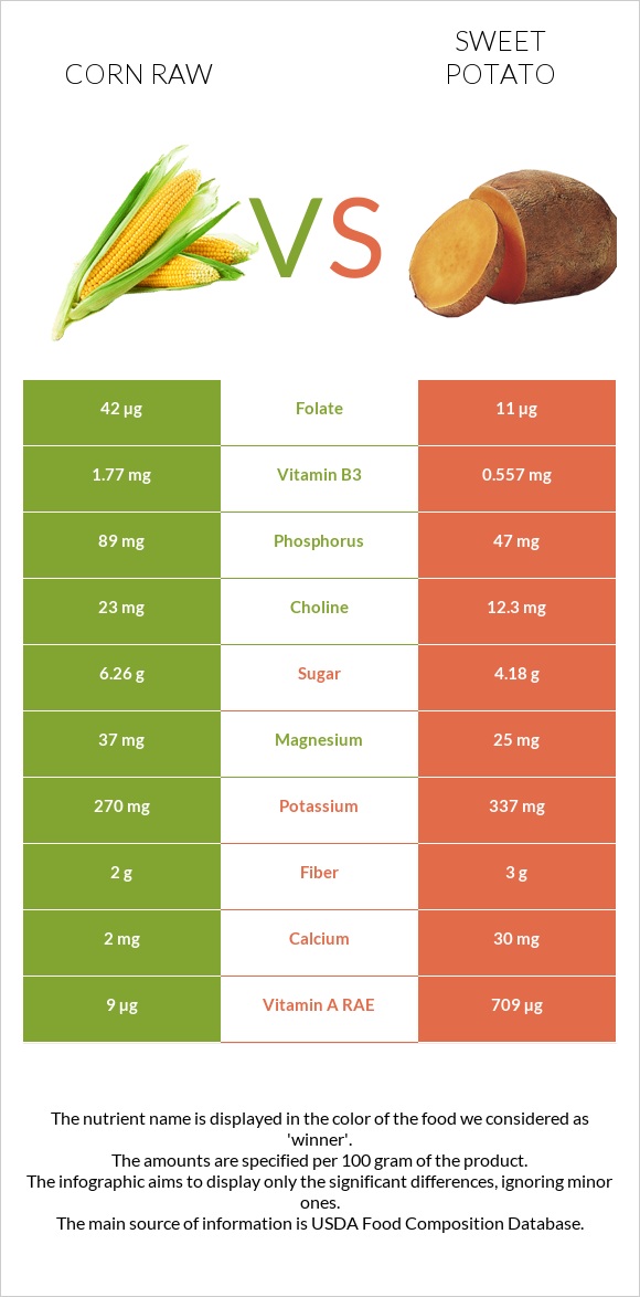 Corn raw vs Sweet potato infographic