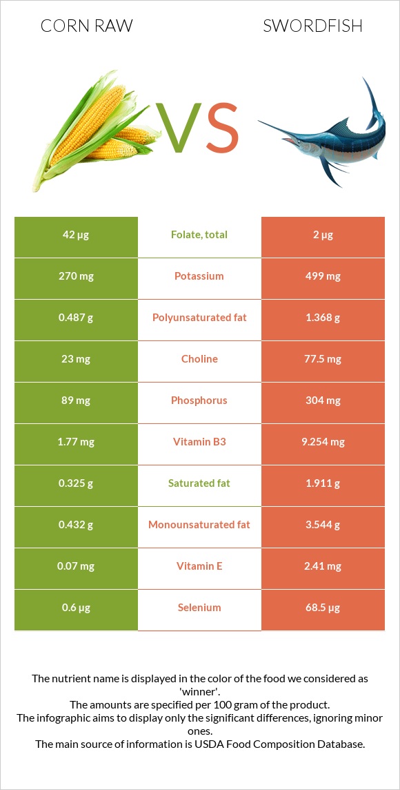 Corn raw vs Swordfish infographic