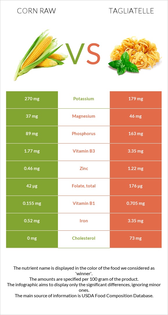 Եգիպտացորեն հում vs Tagliatelle infographic