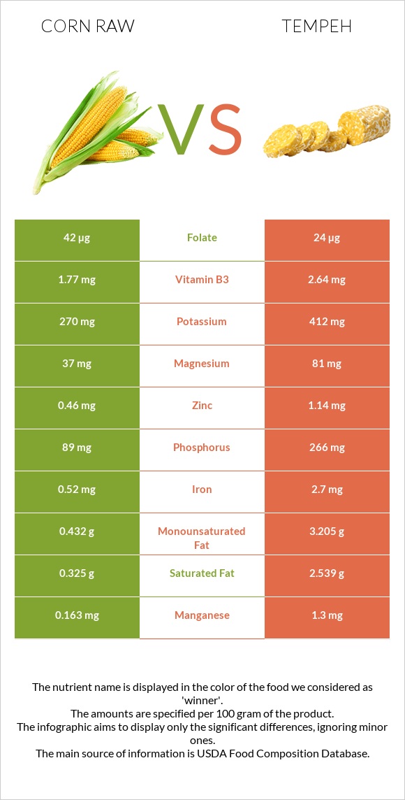 Corn raw vs Tempeh infographic