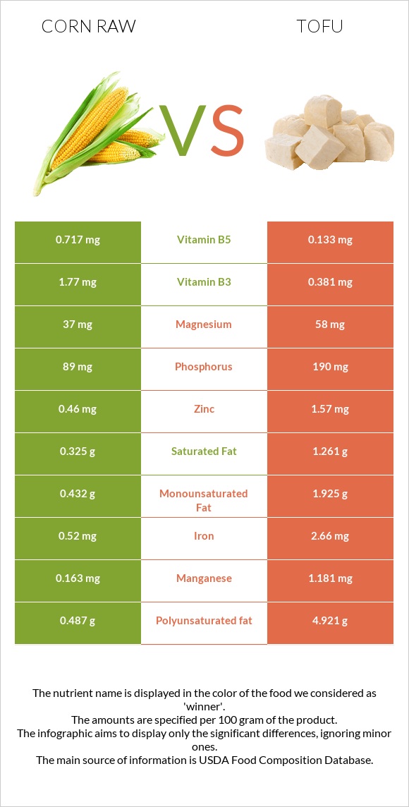 Corn raw vs Tofu infographic
