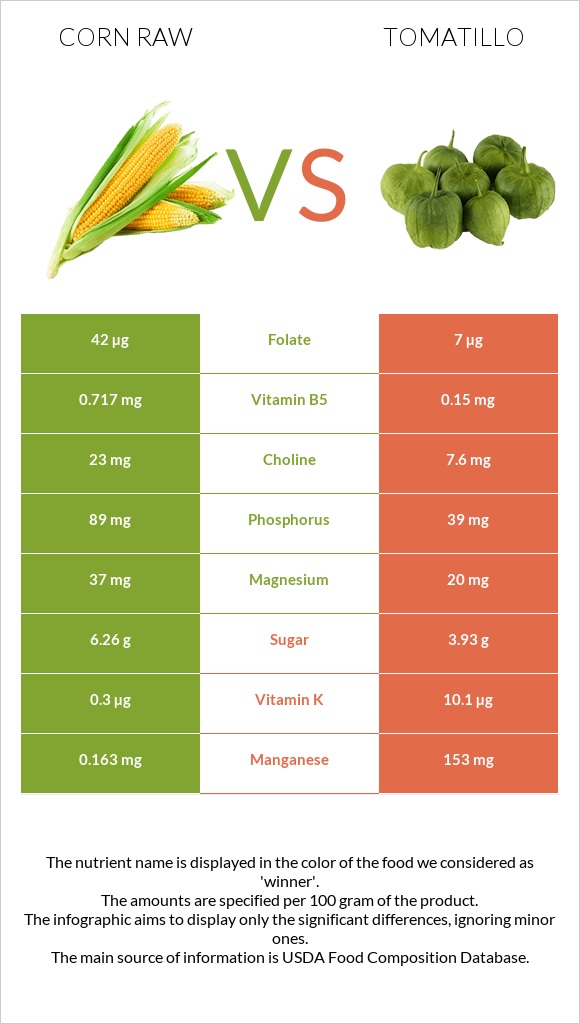 Corn raw vs Tomatillo infographic