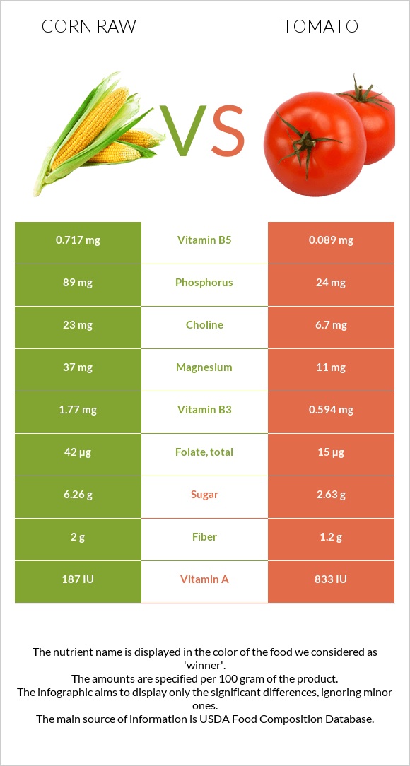 Corn raw vs Tomato infographic