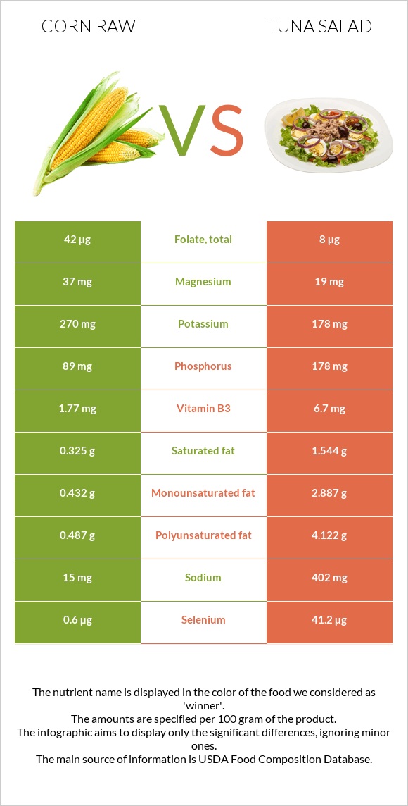 Corn raw vs Tuna salad infographic