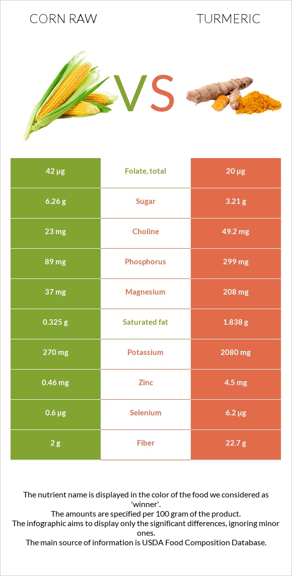 Եգիպտացորեն հում vs Քրքում infographic