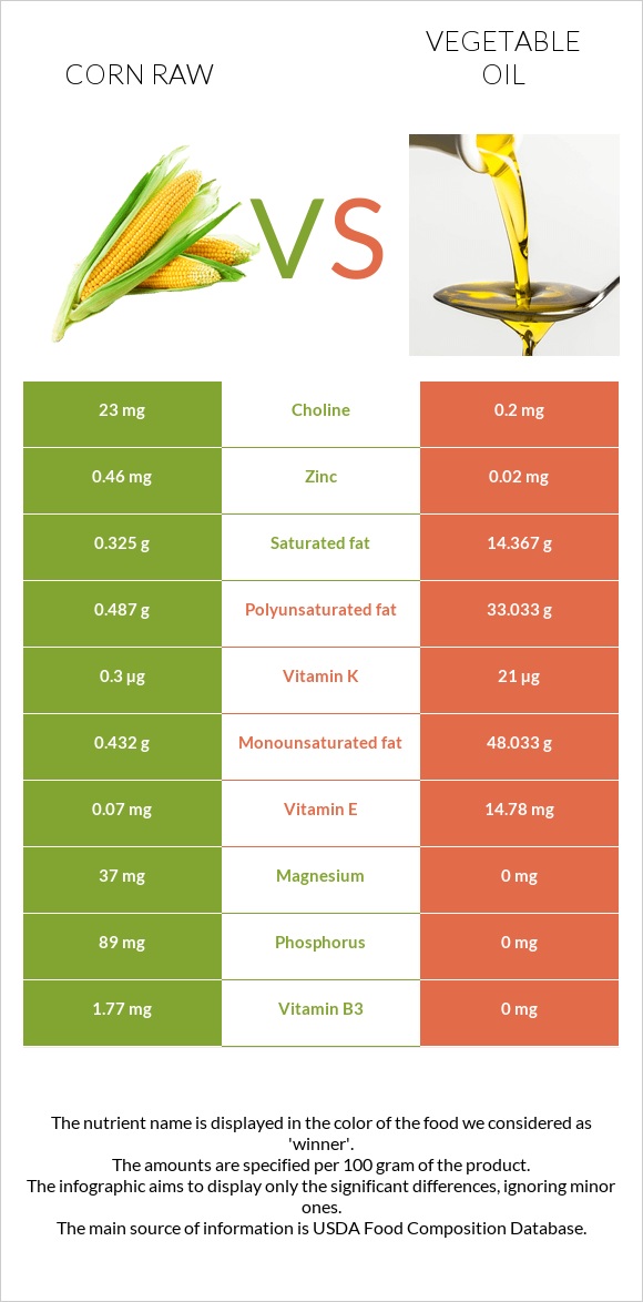 Corn raw vs Vegetable oil infographic