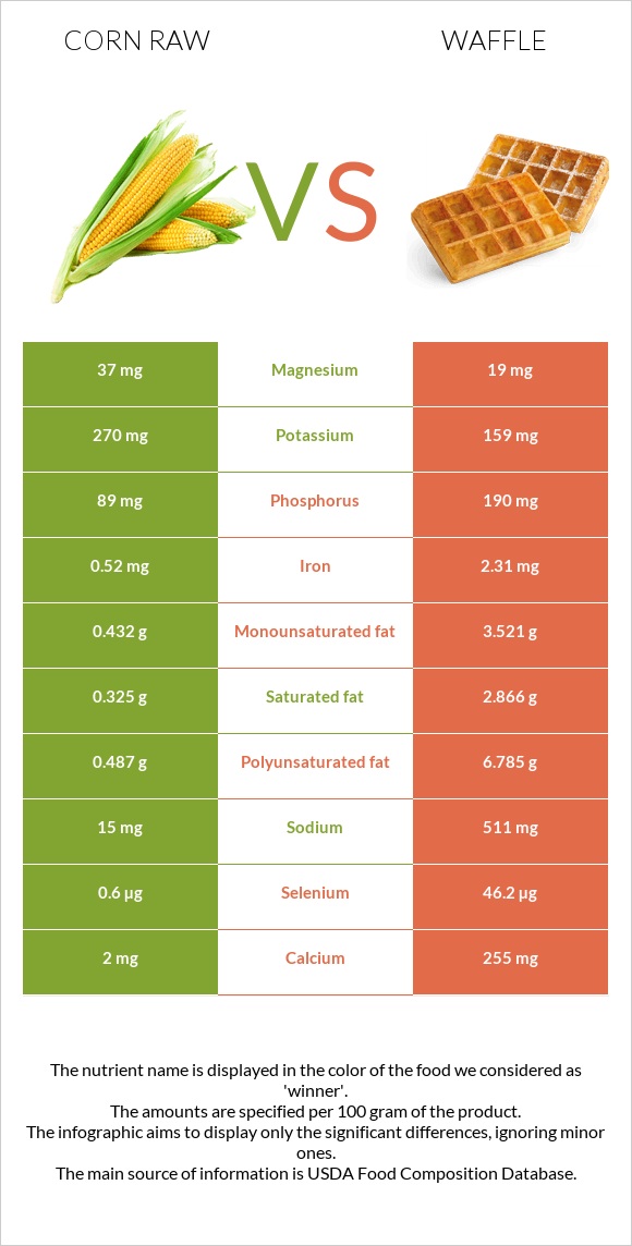 Corn raw vs Waffle infographic
