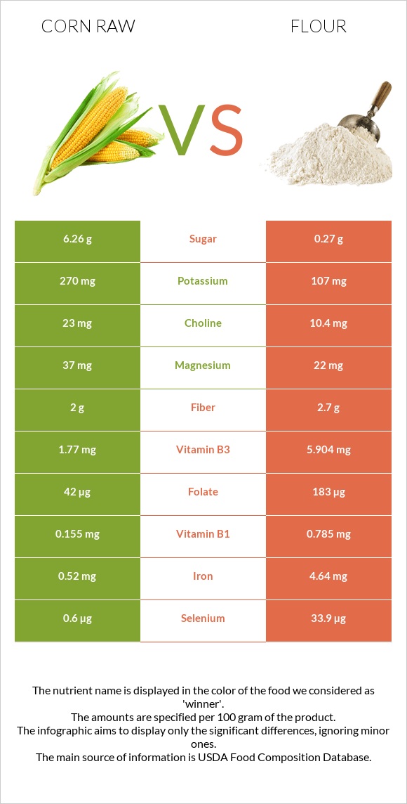 Corn raw vs Flour infographic