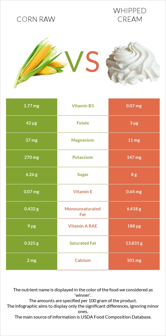 Corn raw vs Whipped cream infographic