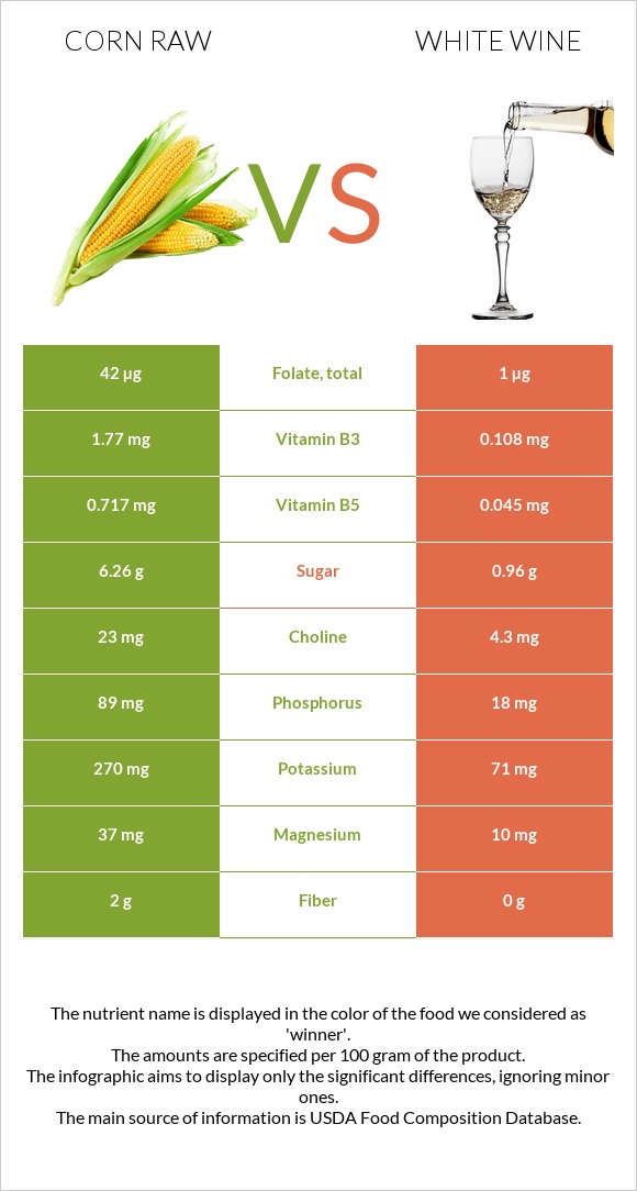 Corn raw vs White wine infographic