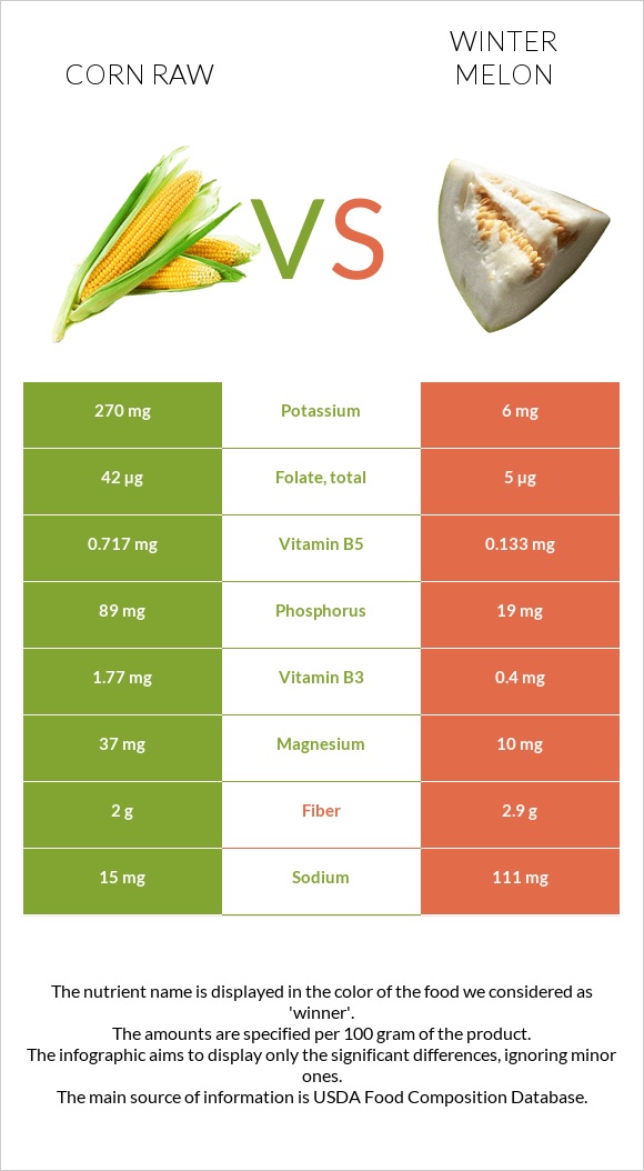 Corn raw vs Winter melon infographic