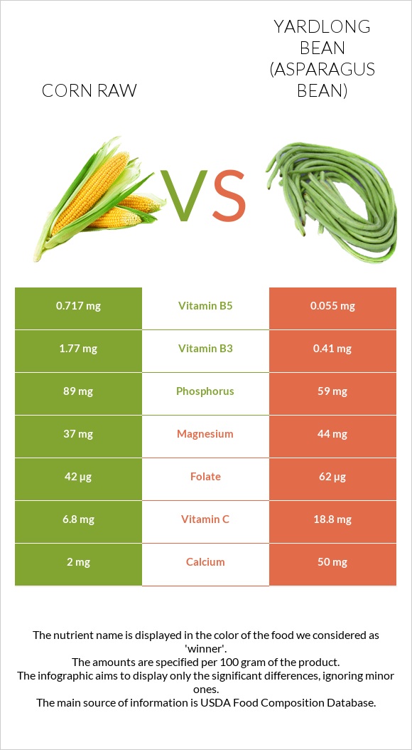 Corn raw vs Yardlong bean (Asparagus bean) infographic