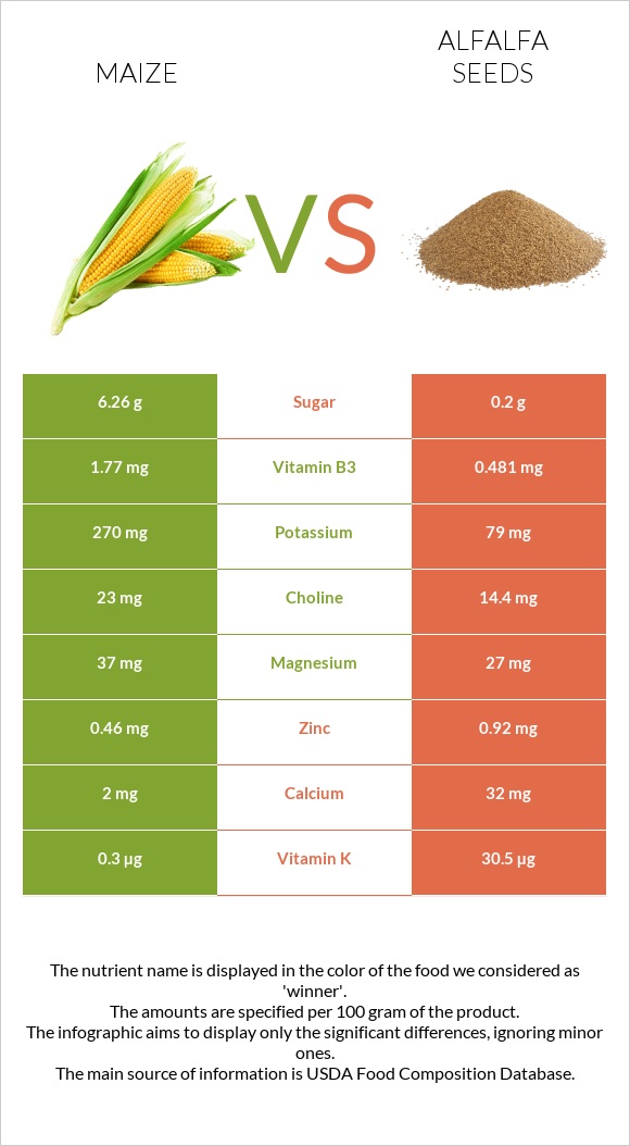 Corn vs Alfalfa seeds infographic