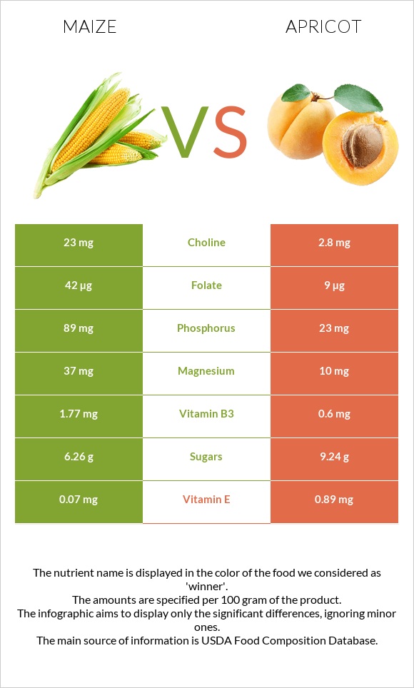 Corn vs Apricot infographic