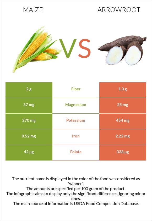 Corn vs Arrowroot infographic