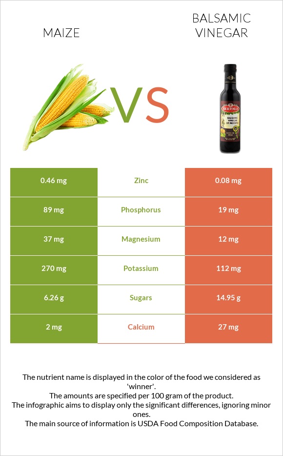 Corn vs Balsamic vinegar infographic