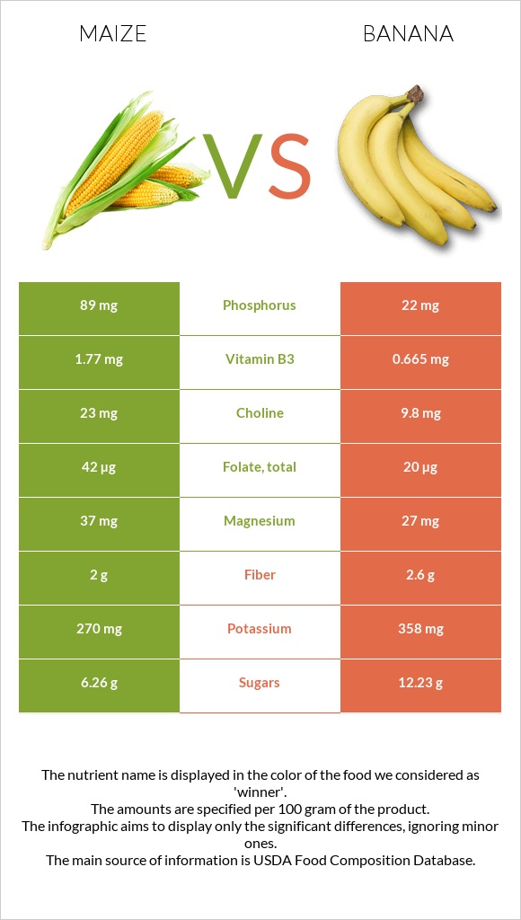 Corn vs Banana infographic