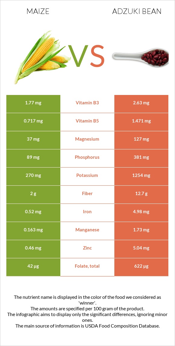 Maize vs Adzuki bean infographic