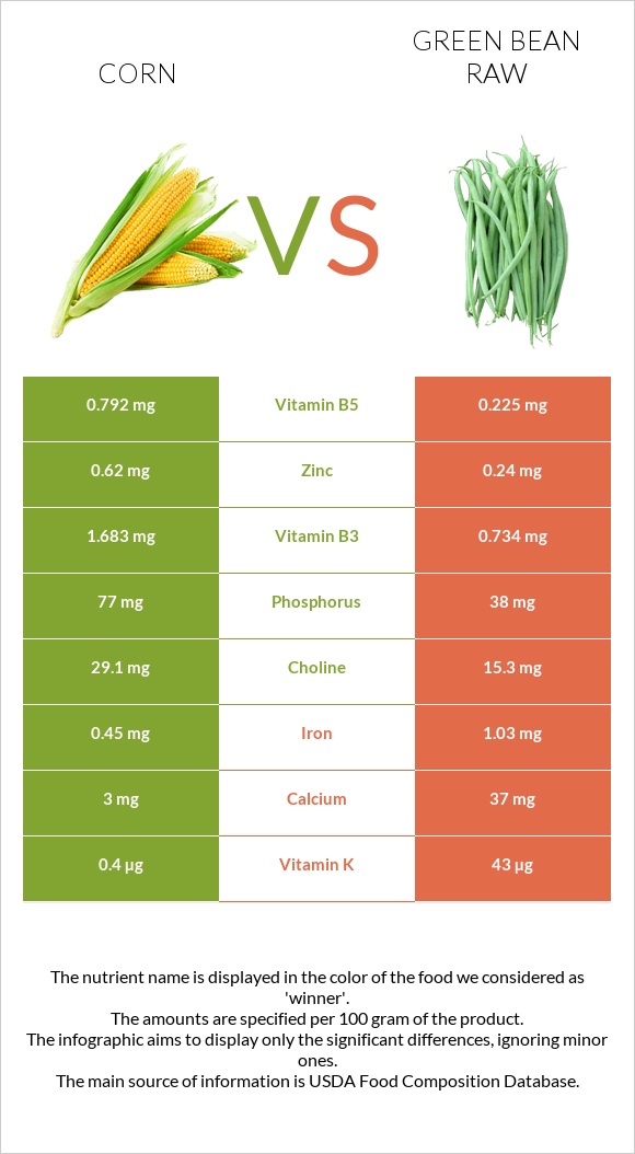 Եգիպտացորեն vs Կանաչ լոբի հում infographic