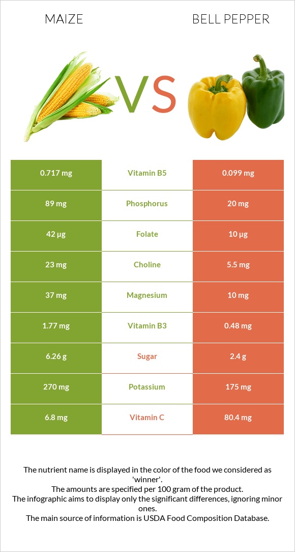 Corn vs Bell pepper infographic