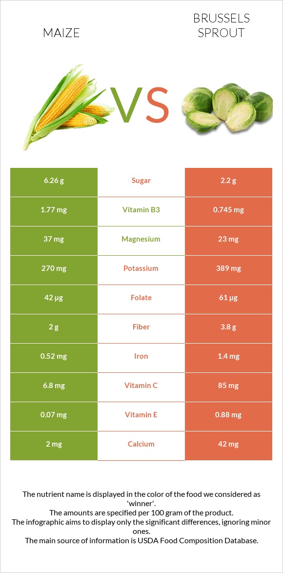 Corn vs Brussels sprout infographic