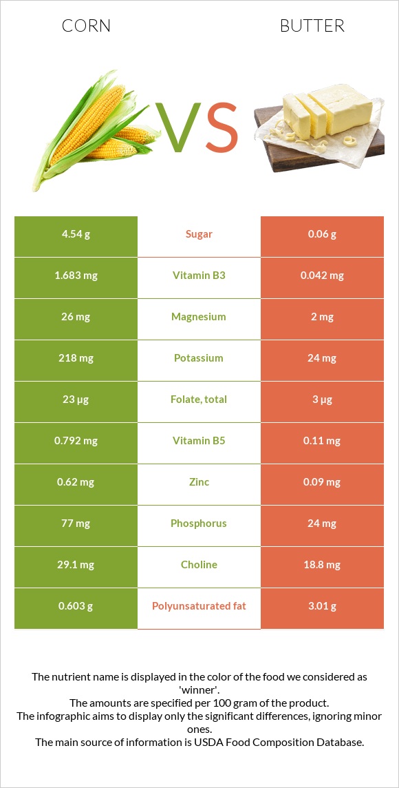 Corn vs Butter infographic