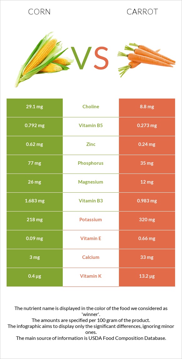 Corn vs Carrot infographic