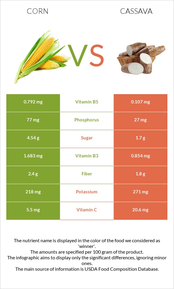 Corn vs Cassava infographic