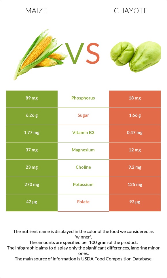 Corn vs Chayote infographic