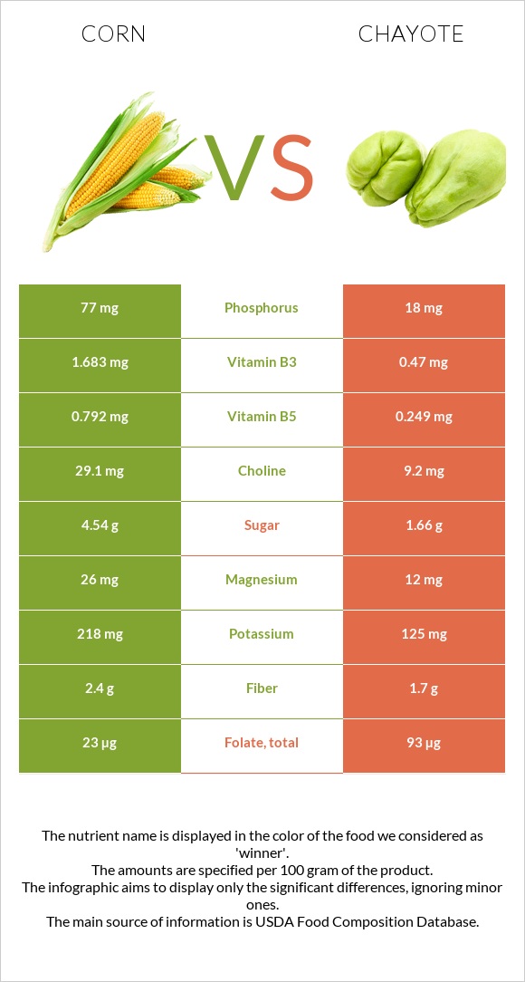 Եգիպտացորեն vs Chayote infographic