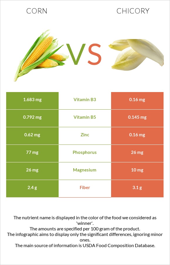 Եգիպտացորեն vs Եղերդակ infographic